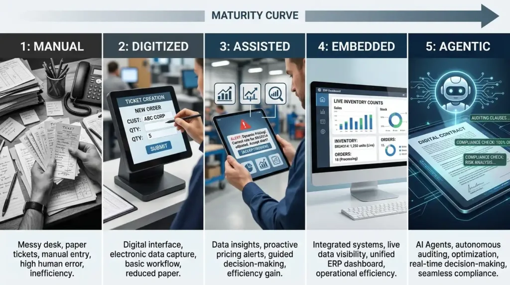 A horizontal collage illustrating five levels of maturity from manual records to autonomous AI agent supported scrap operations.